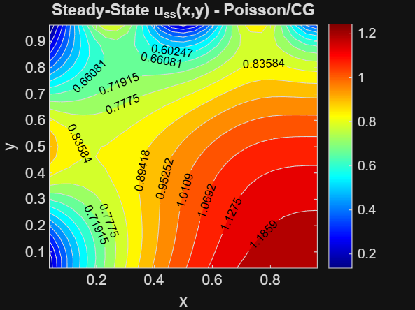 CFD Project — Heat Map